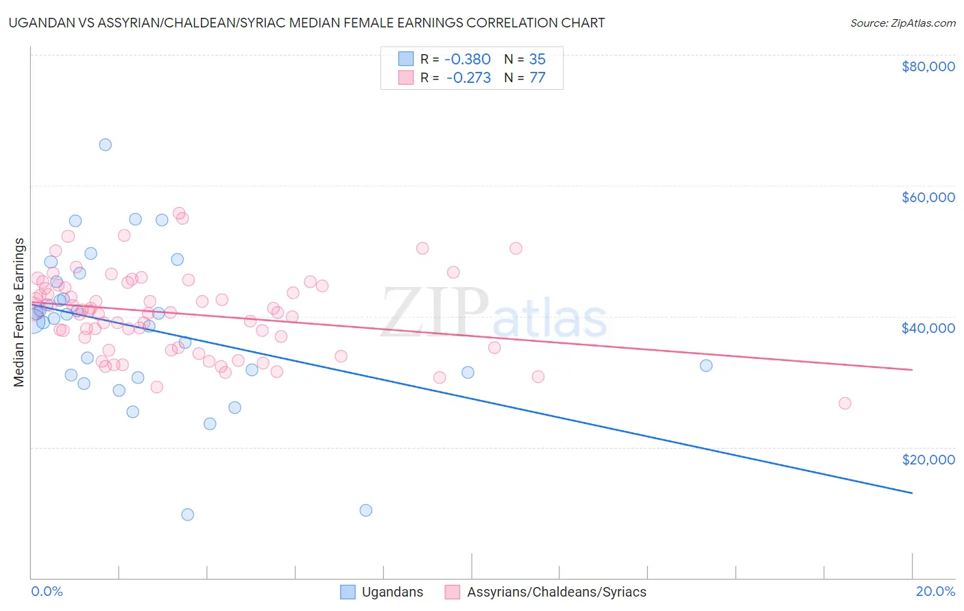 Ugandan vs Assyrian/Chaldean/Syriac Median Female Earnings