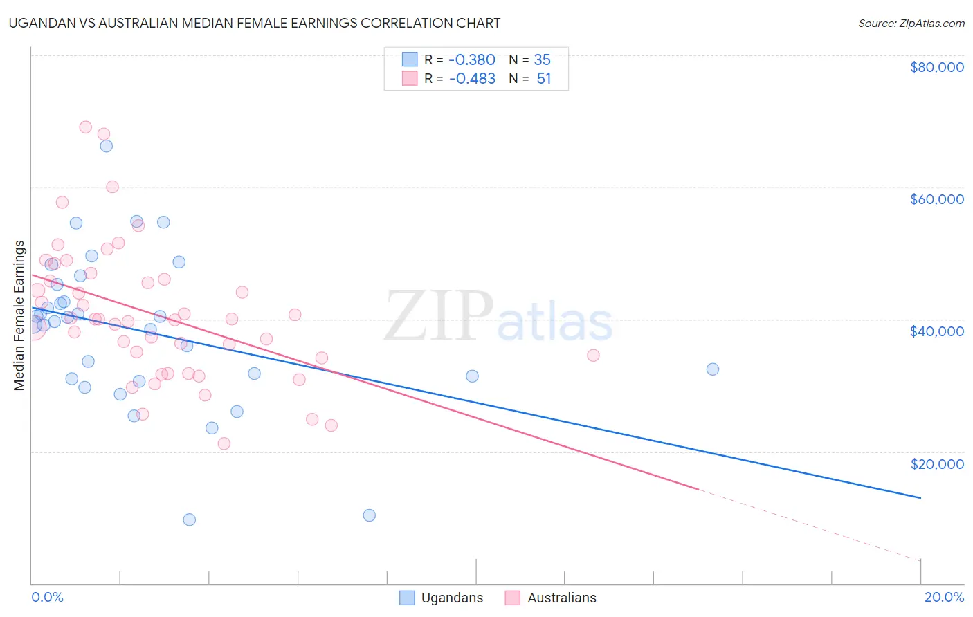 Ugandan vs Australian Median Female Earnings