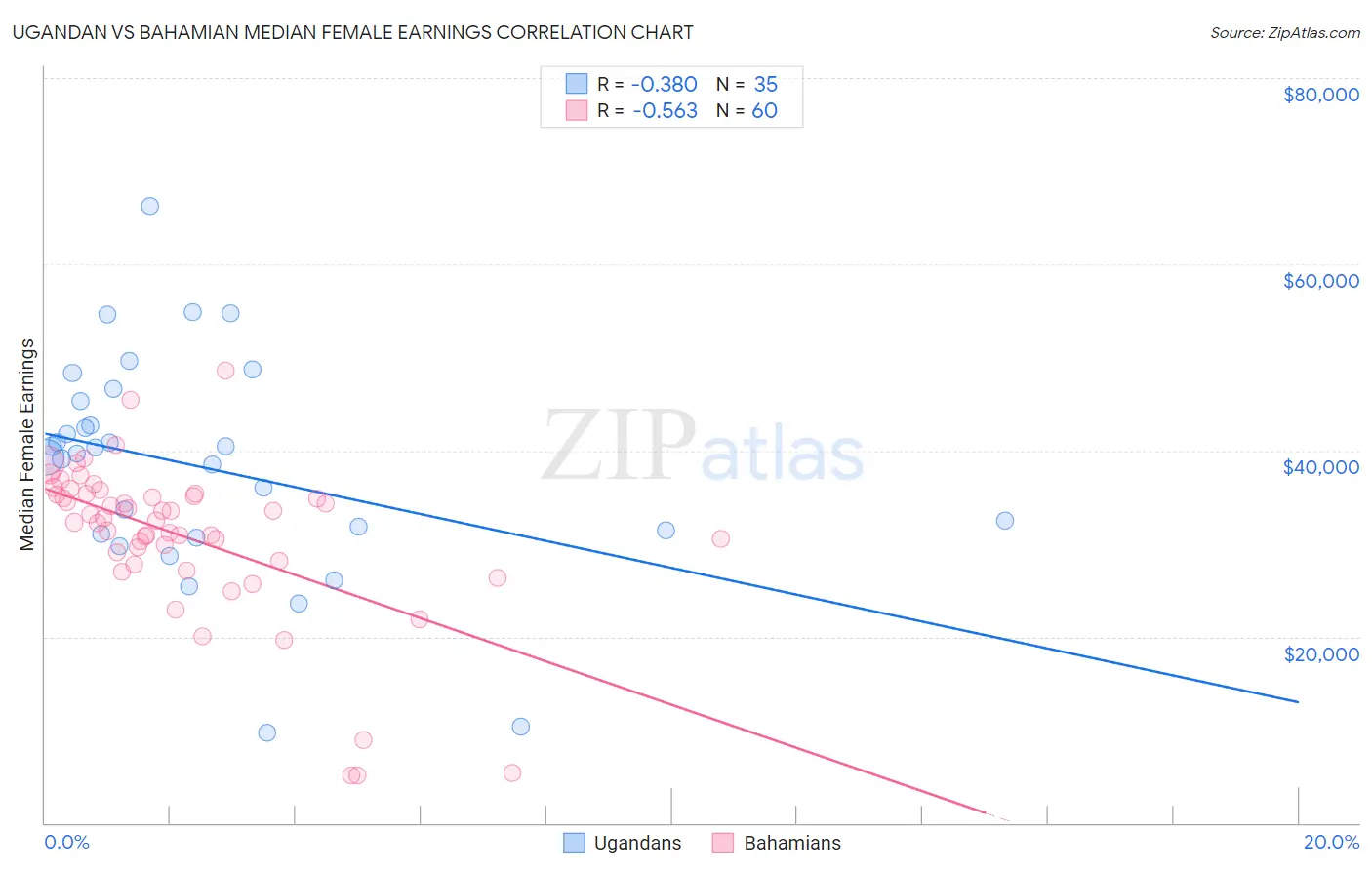 Ugandan vs Bahamian Median Female Earnings