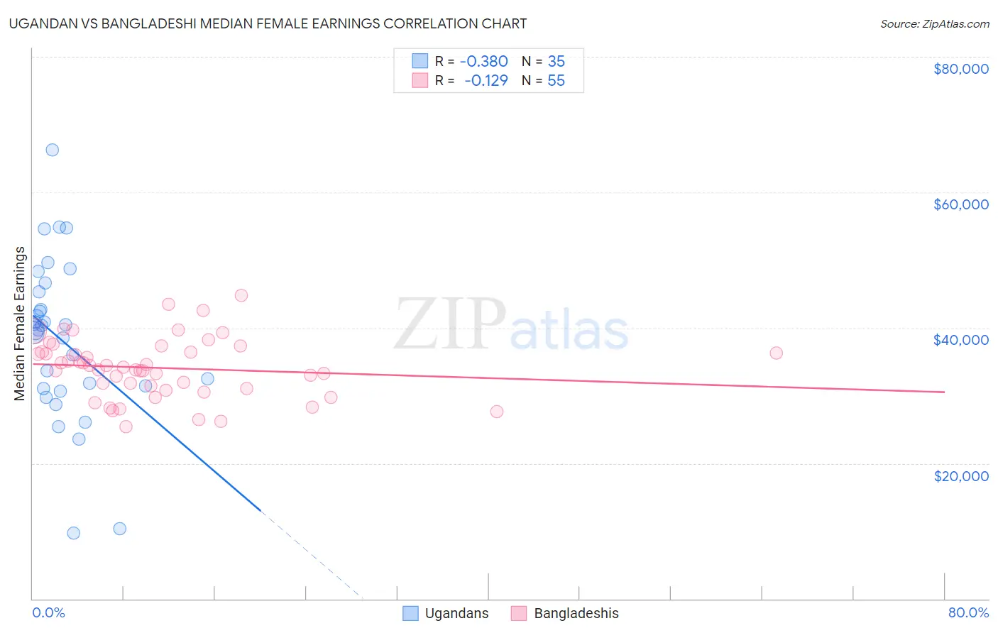 Ugandan vs Bangladeshi Median Female Earnings