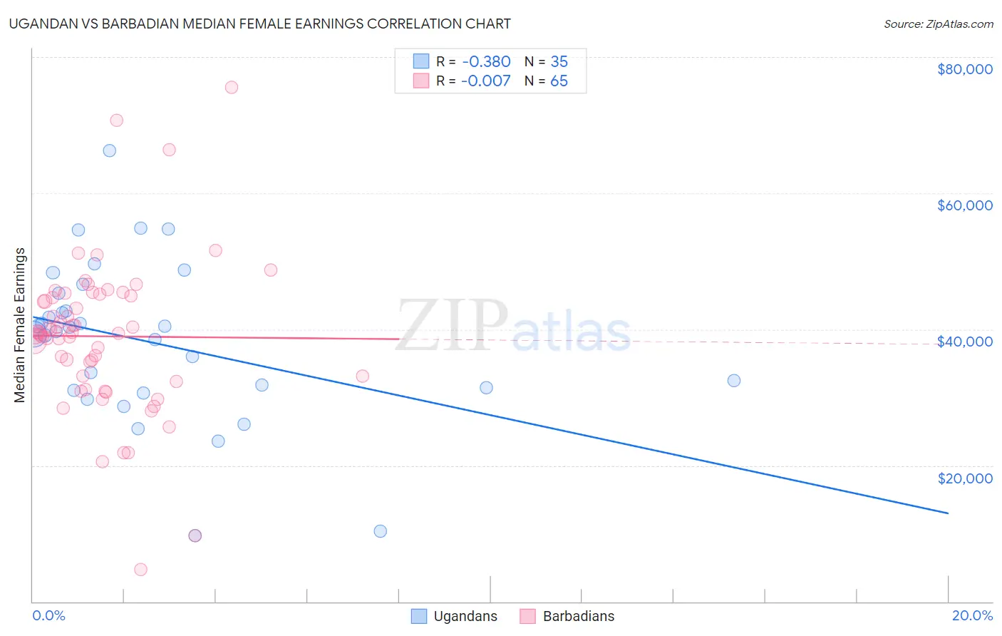 Ugandan vs Barbadian Median Female Earnings