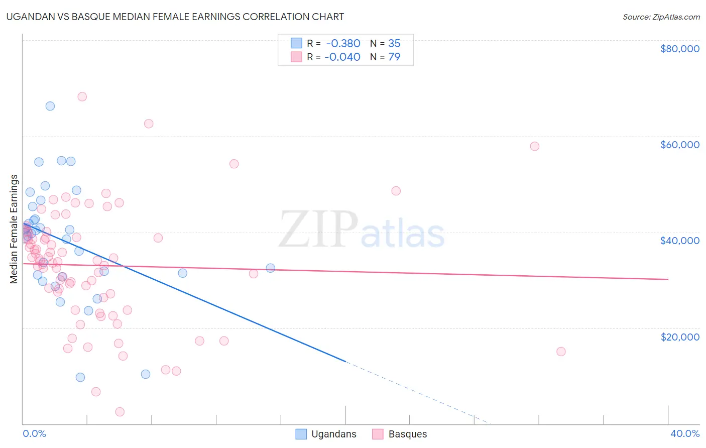 Ugandan vs Basque Median Female Earnings