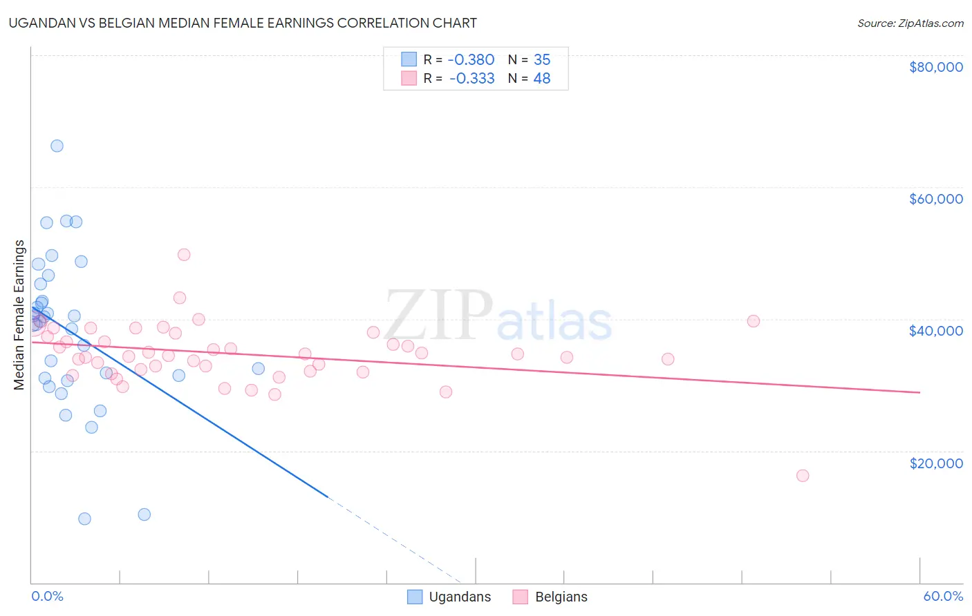 Ugandan vs Belgian Median Female Earnings