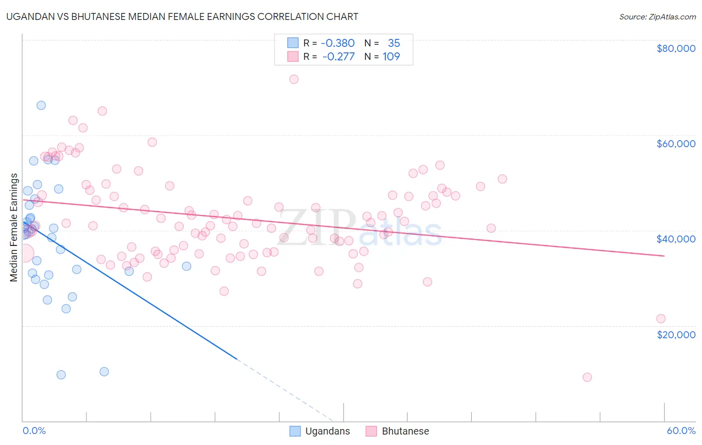 Ugandan vs Bhutanese Median Female Earnings