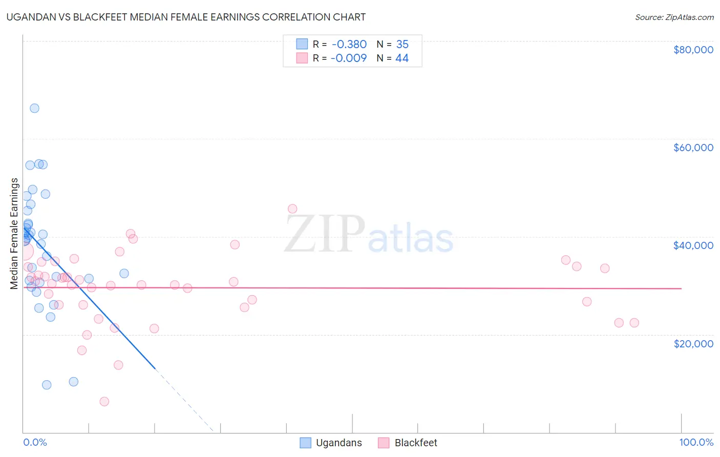 Ugandan vs Blackfeet Median Female Earnings