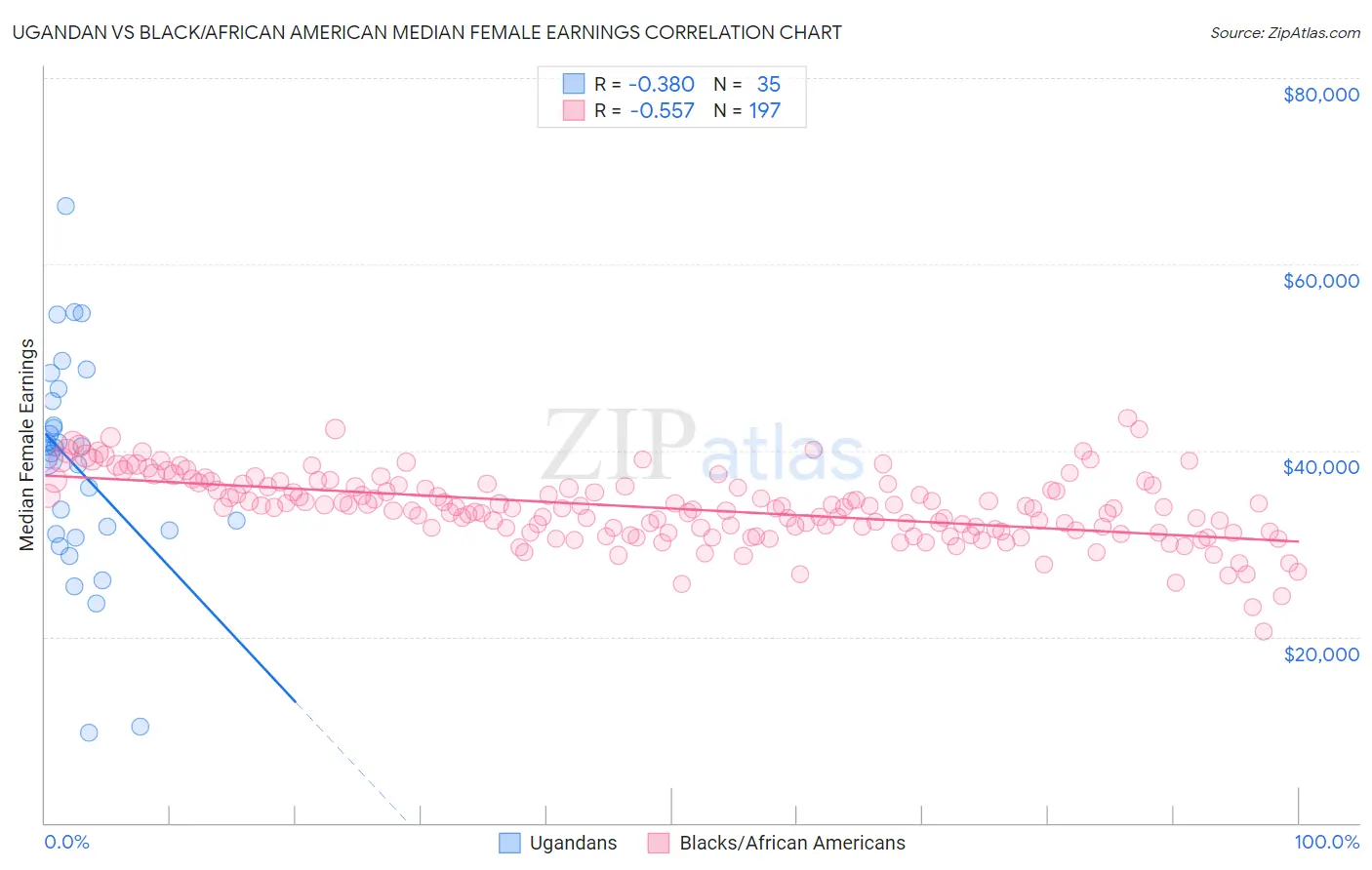 Ugandan vs Black/African American Median Female Earnings
