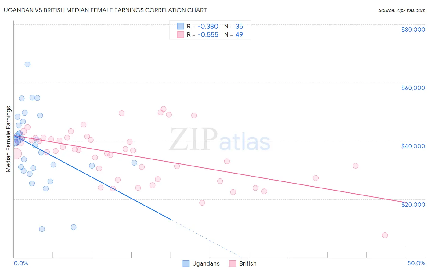 Ugandan vs British Median Female Earnings
