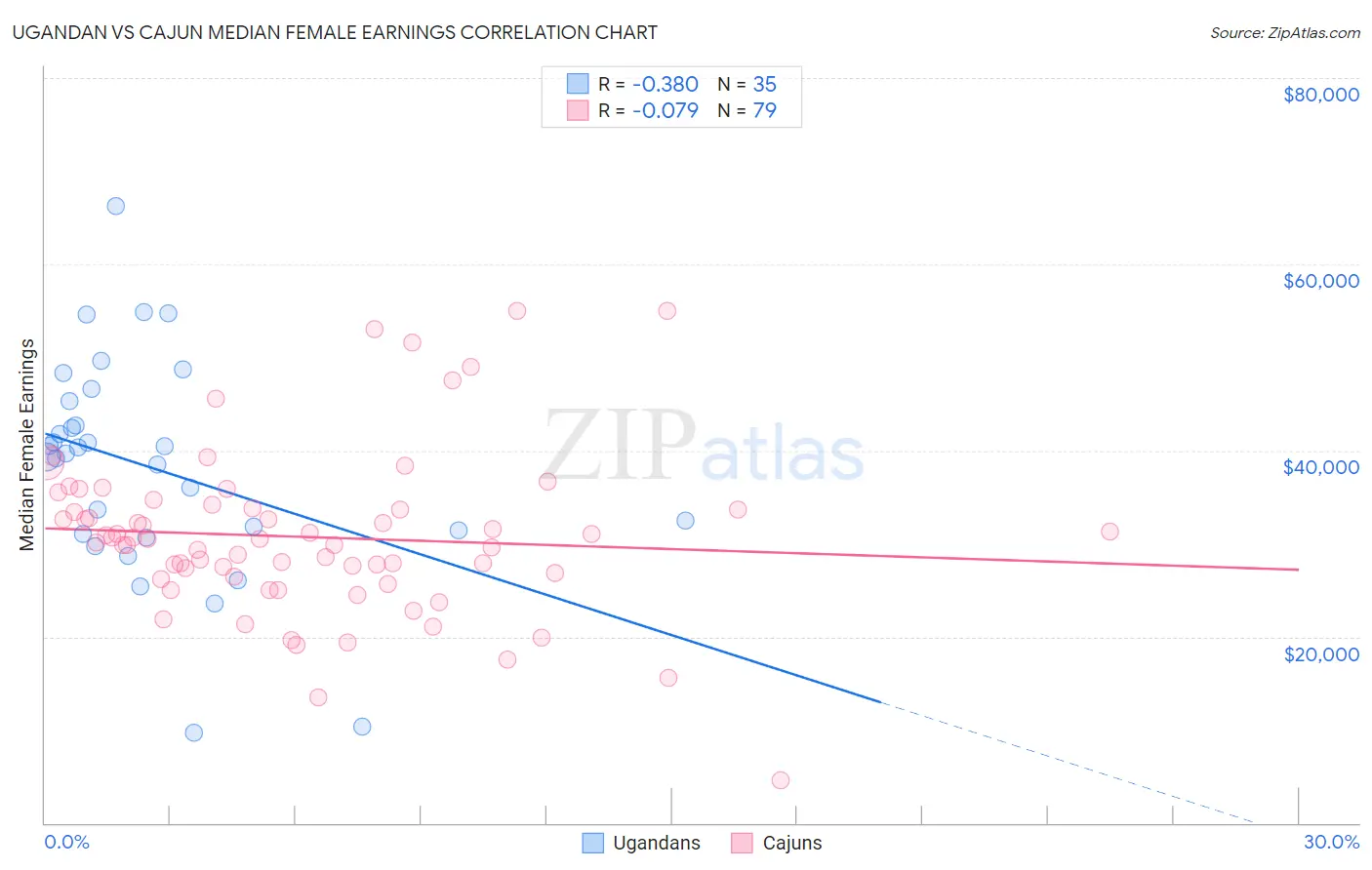 Ugandan vs Cajun Median Female Earnings