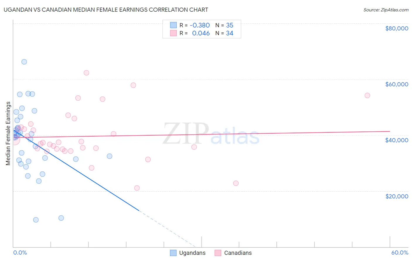 Ugandan vs Canadian Median Female Earnings