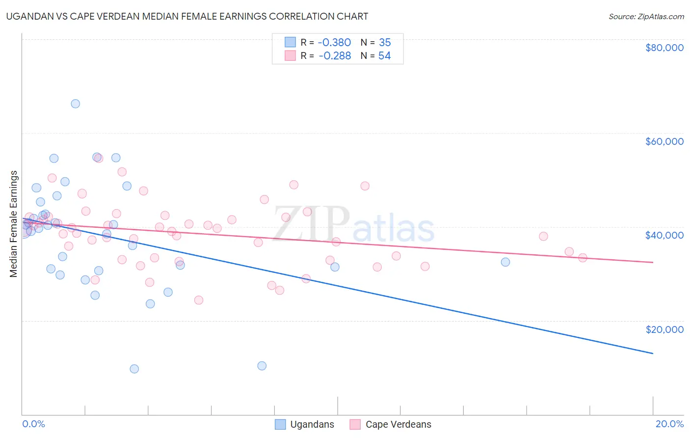 Ugandan vs Cape Verdean Median Female Earnings