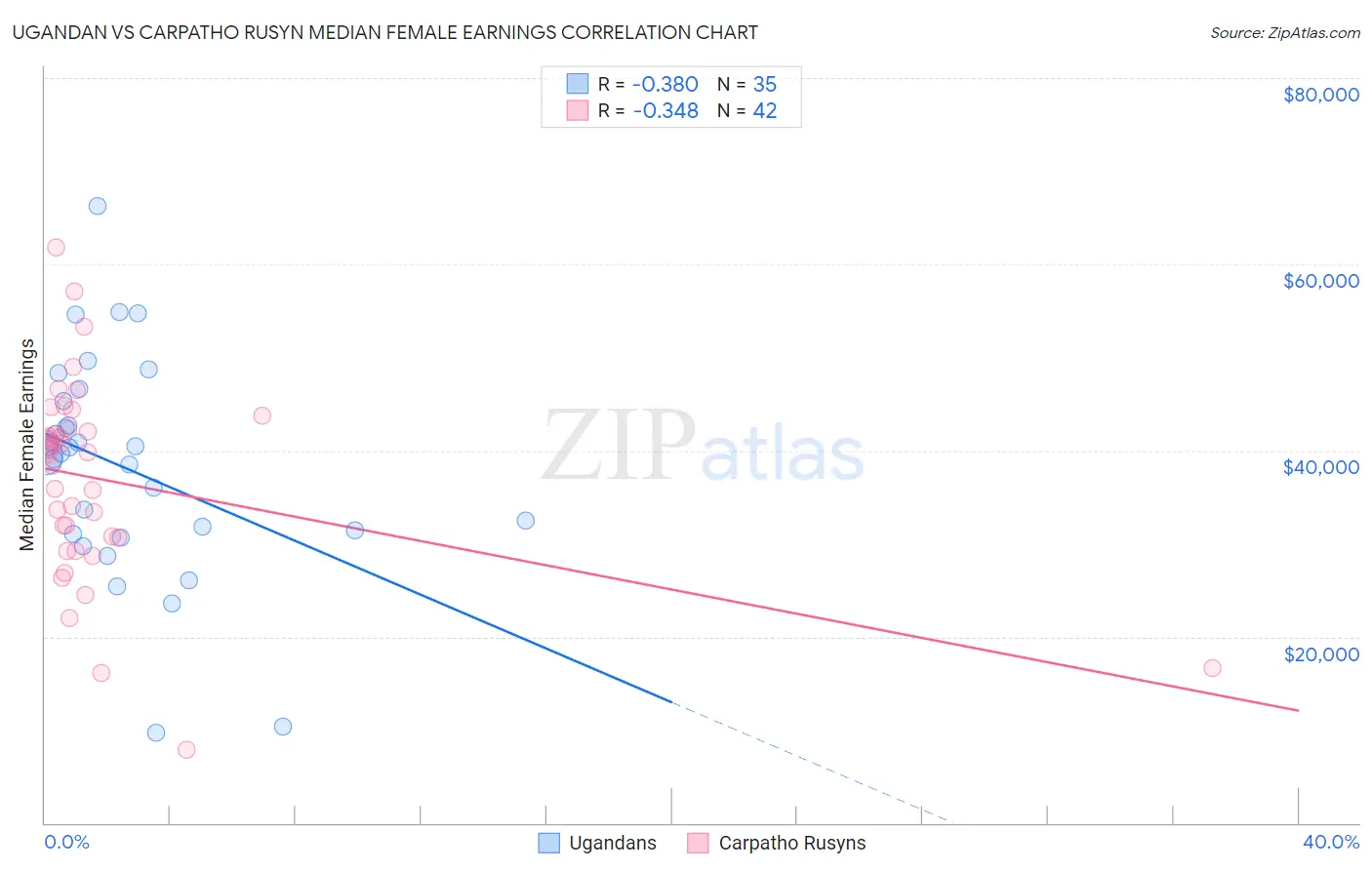 Ugandan vs Carpatho Rusyn Median Female Earnings