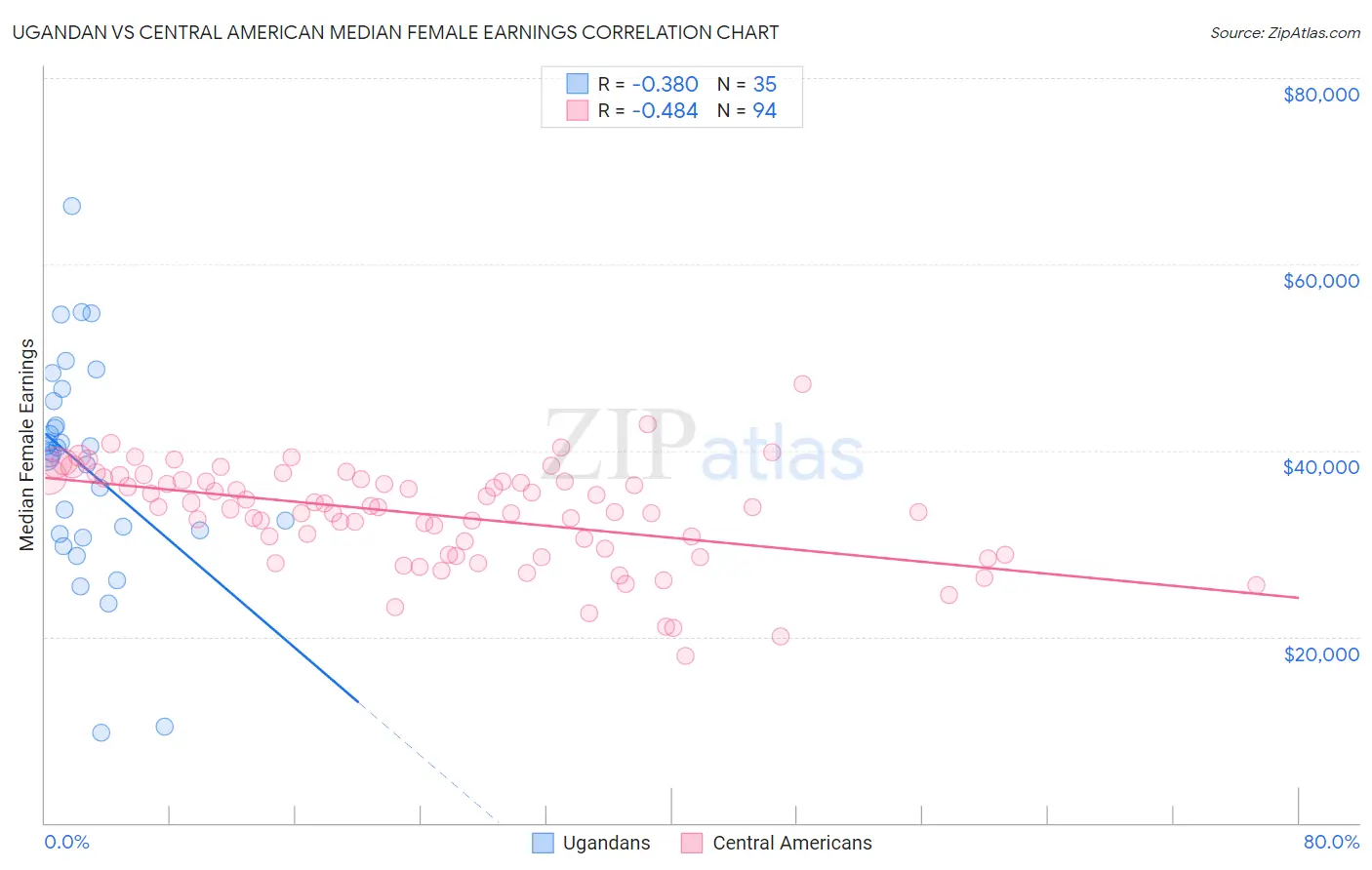 Ugandan vs Central American Median Female Earnings