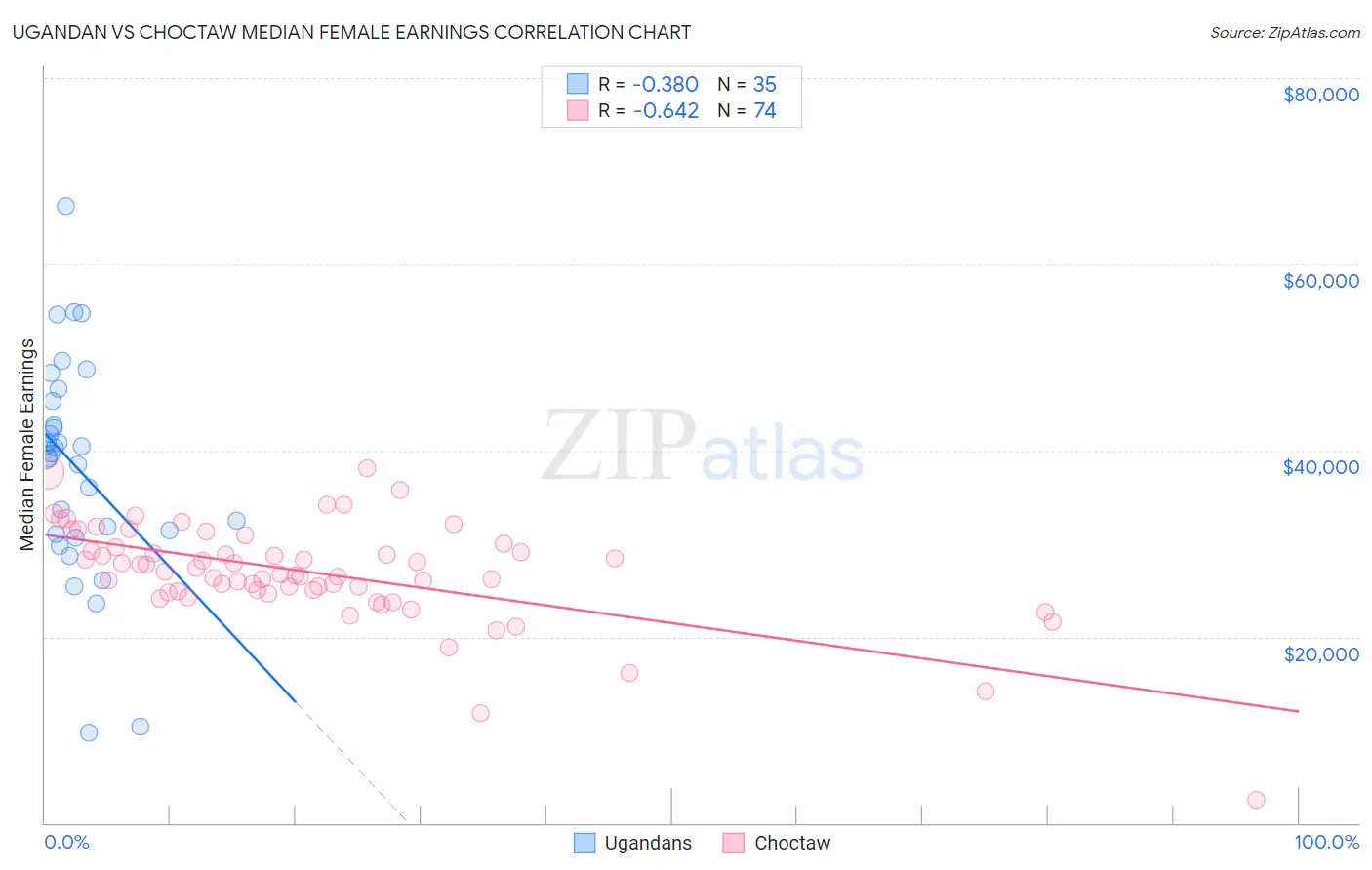 Ugandan vs Choctaw Median Female Earnings