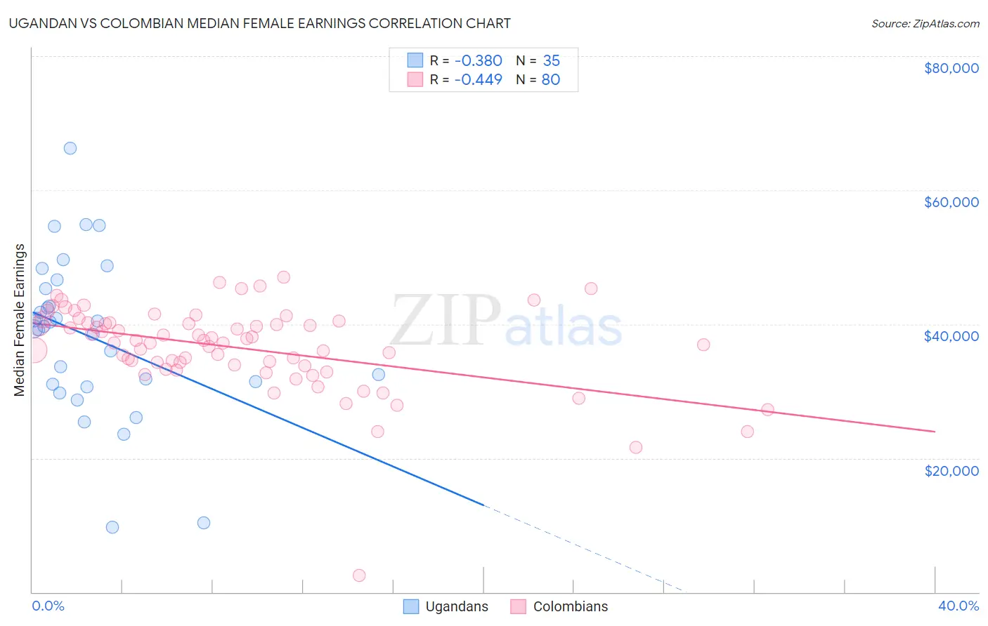 Ugandan vs Colombian Median Female Earnings