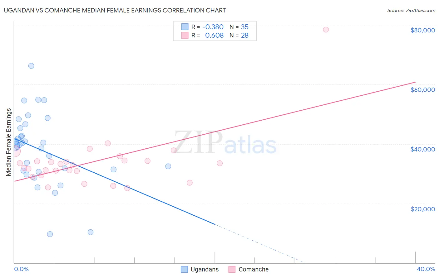 Ugandan vs Comanche Median Female Earnings