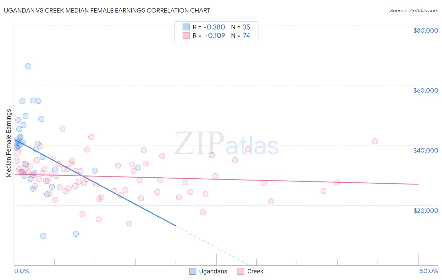 Ugandan vs Creek Median Female Earnings