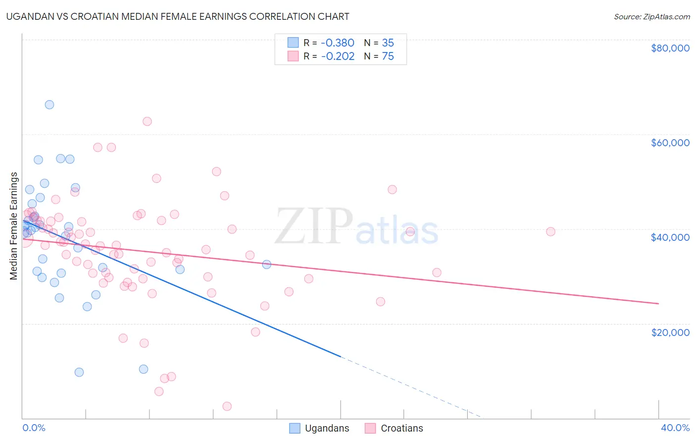 Ugandan vs Croatian Median Female Earnings
