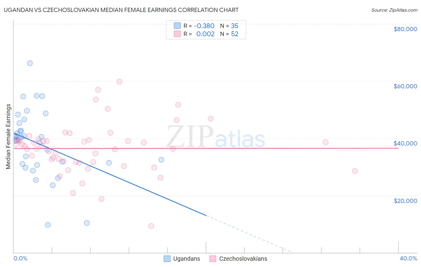 Ugandan vs Czechoslovakian Median Female Earnings