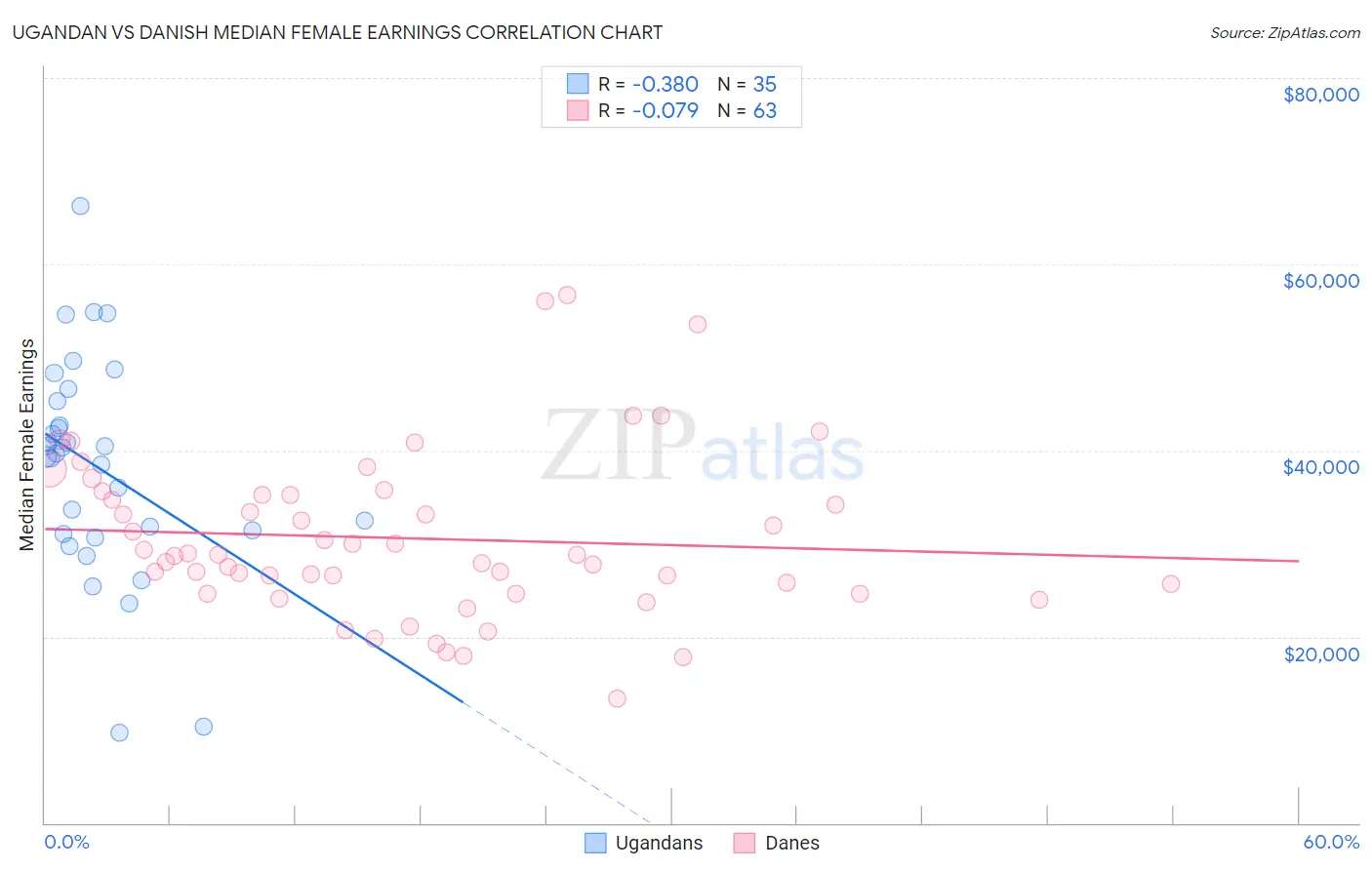 Ugandan vs Danish Median Female Earnings