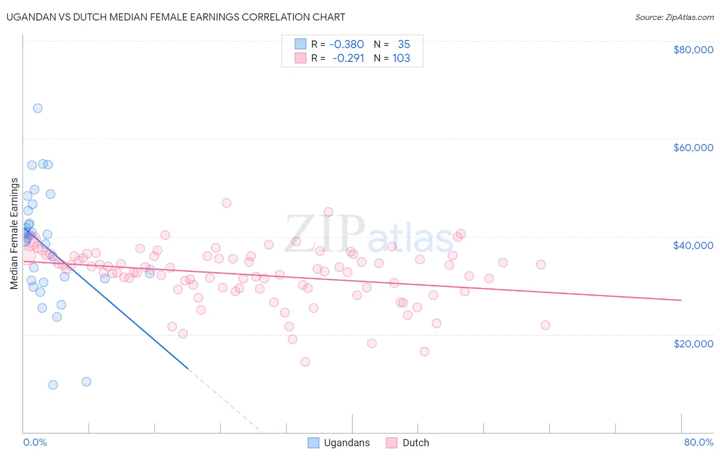 Ugandan vs Dutch Median Female Earnings