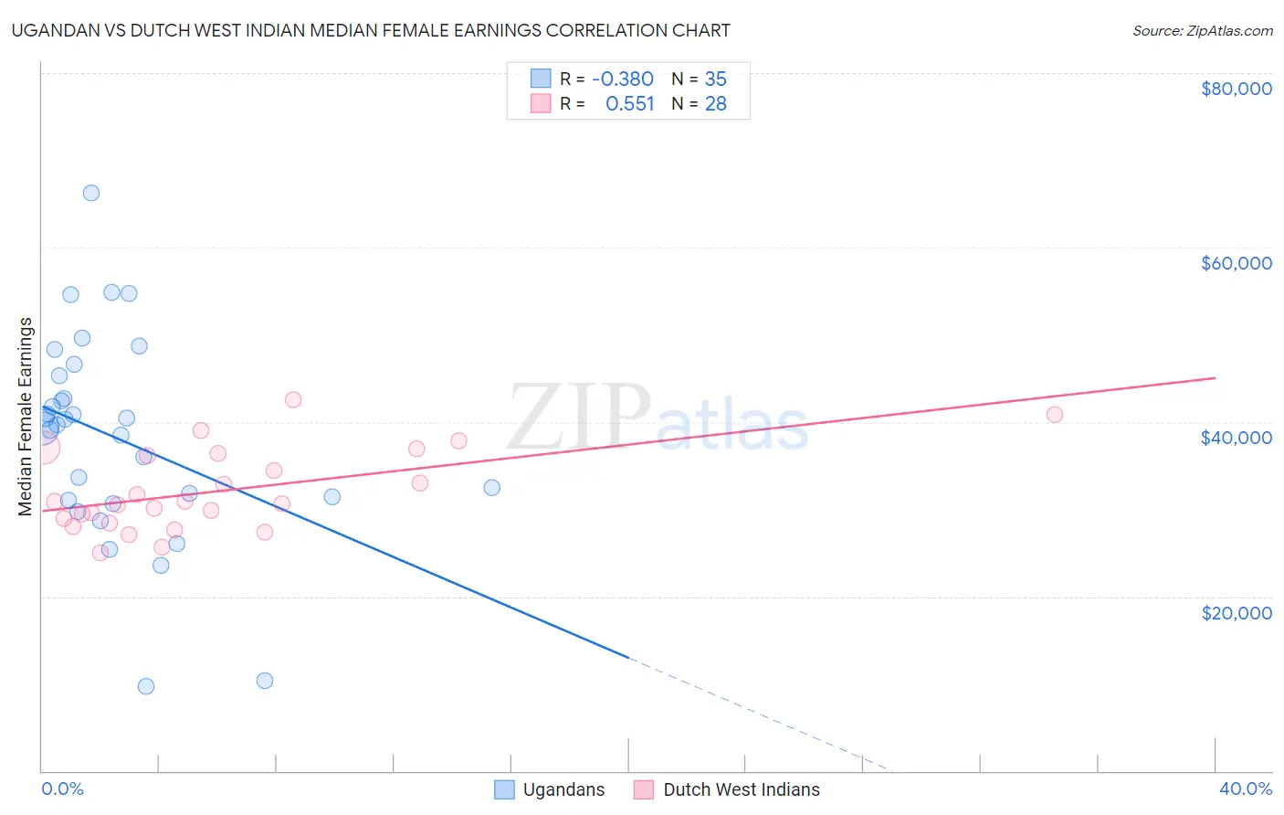 Ugandan vs Dutch West Indian Median Female Earnings