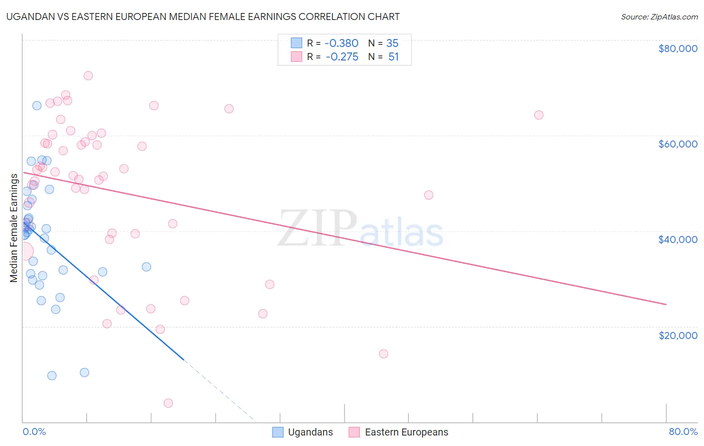 Ugandan vs Eastern European Median Female Earnings