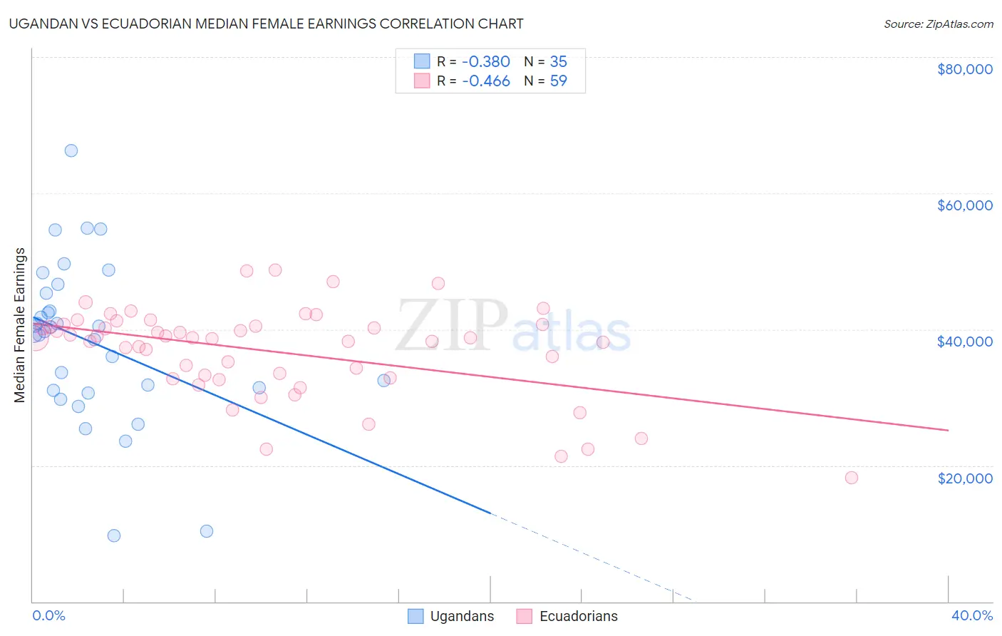 Ugandan vs Ecuadorian Median Female Earnings