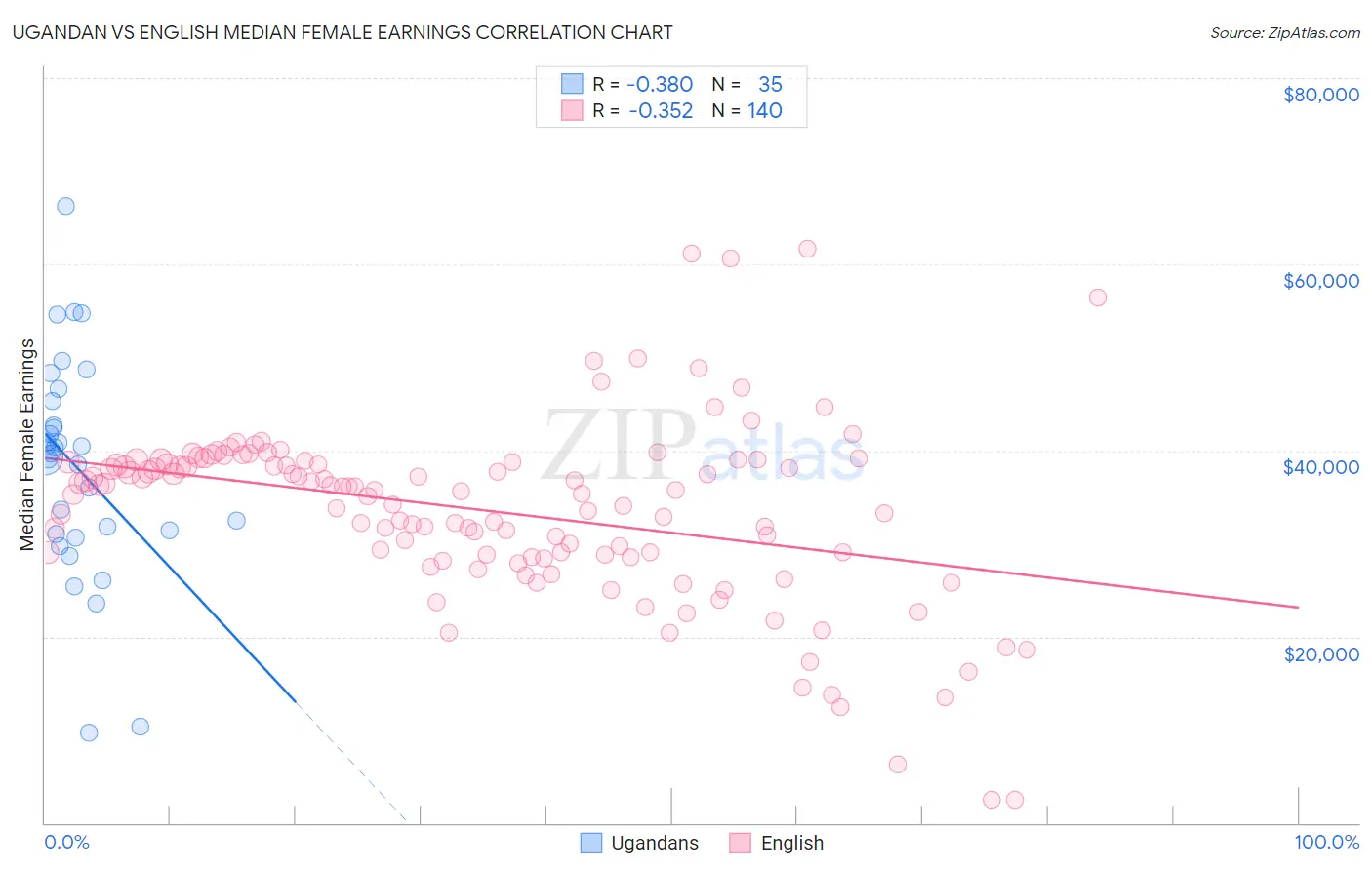 Ugandan vs English Median Female Earnings