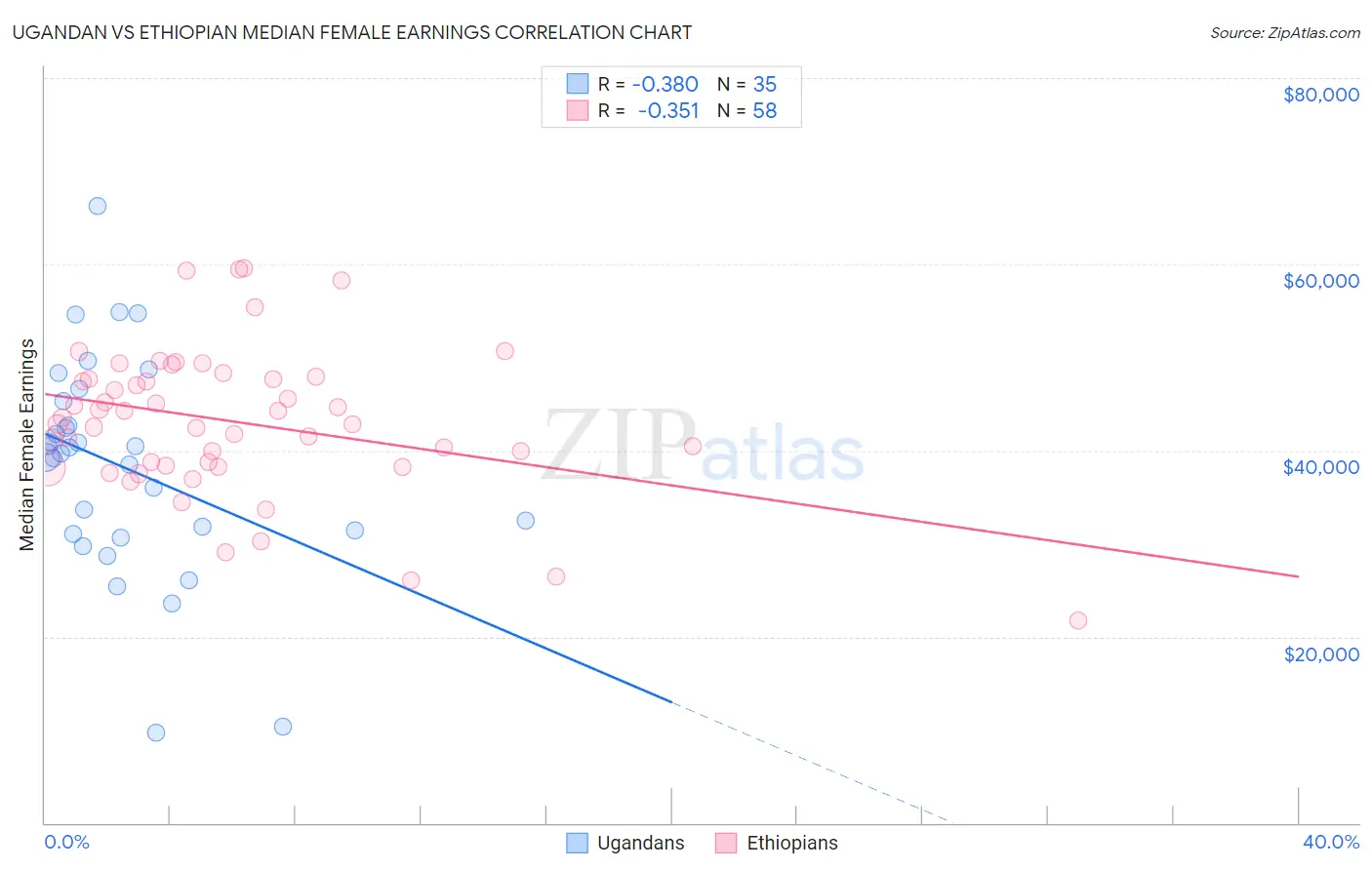 Ugandan vs Ethiopian Median Female Earnings