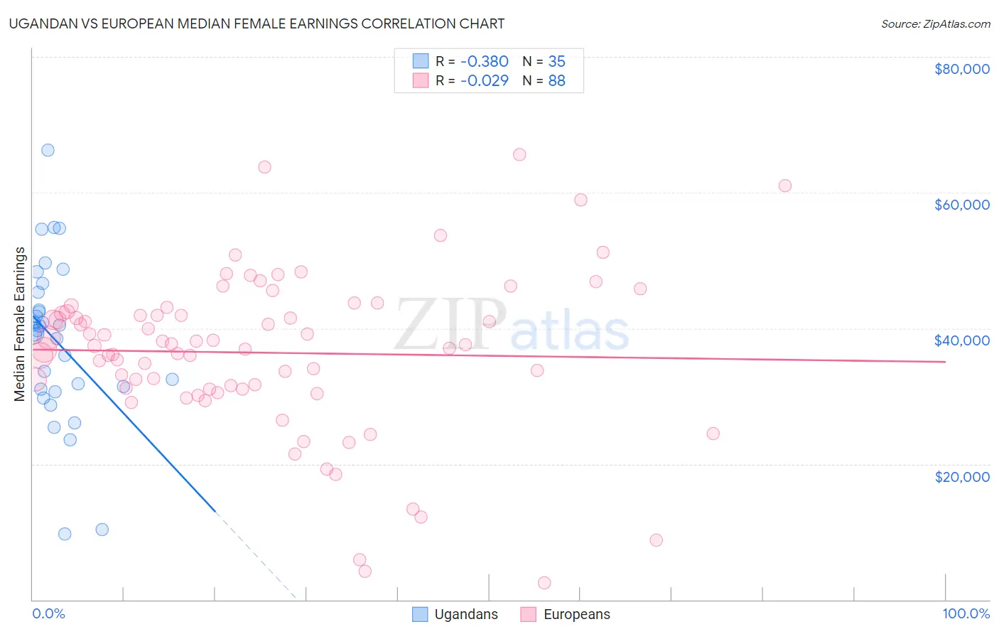 Ugandan vs European Median Female Earnings