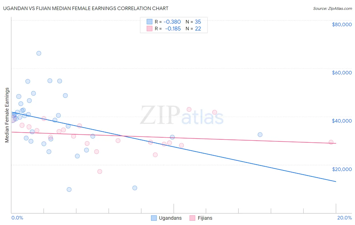 Ugandan vs Fijian Median Female Earnings