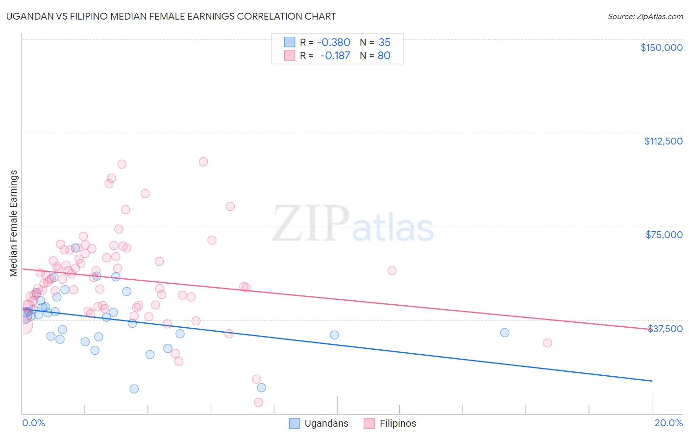 Ugandan vs Filipino Median Female Earnings