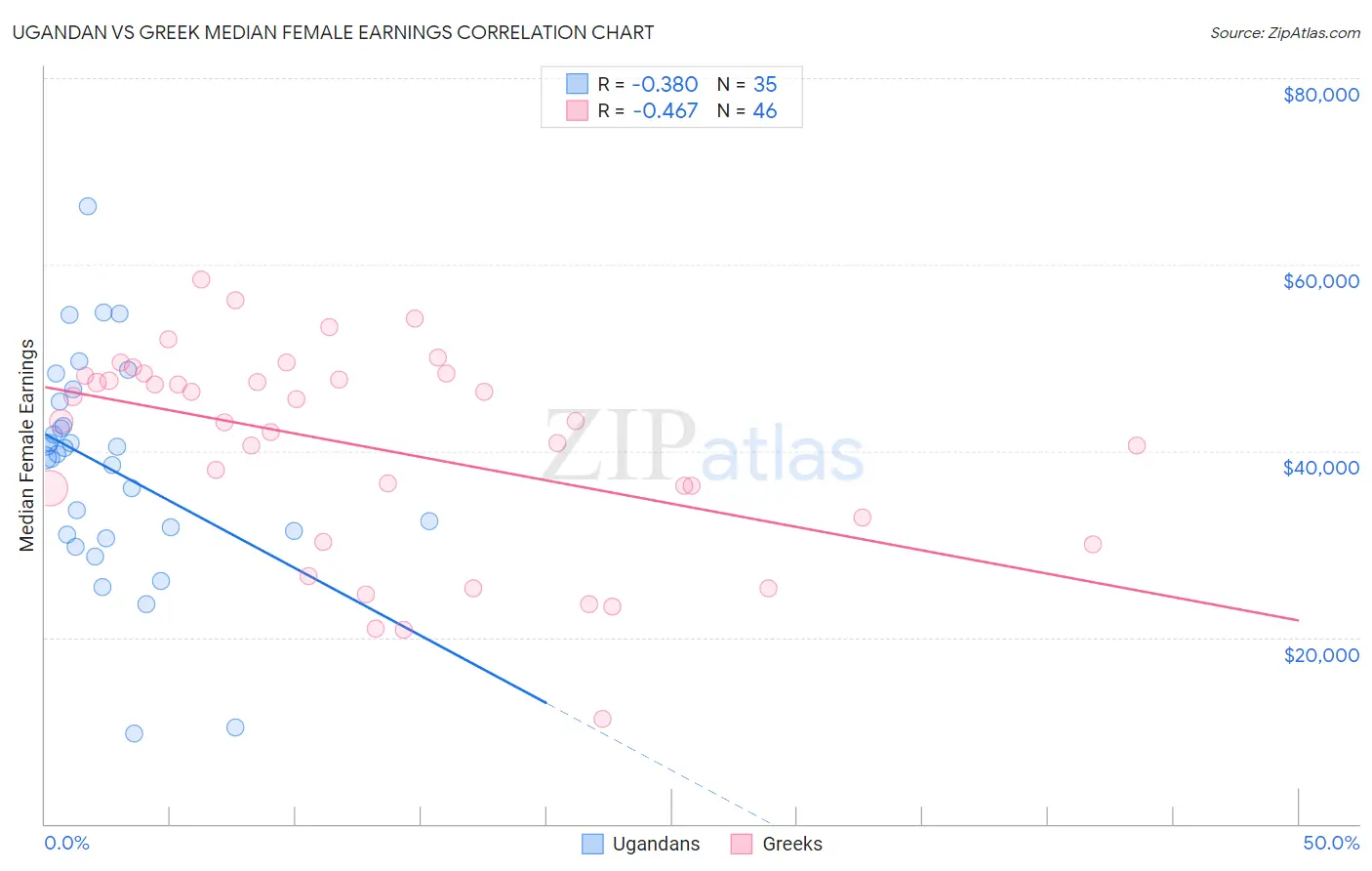 Ugandan vs Greek Median Female Earnings