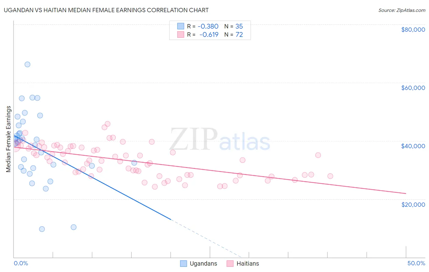 Ugandan vs Haitian Median Female Earnings