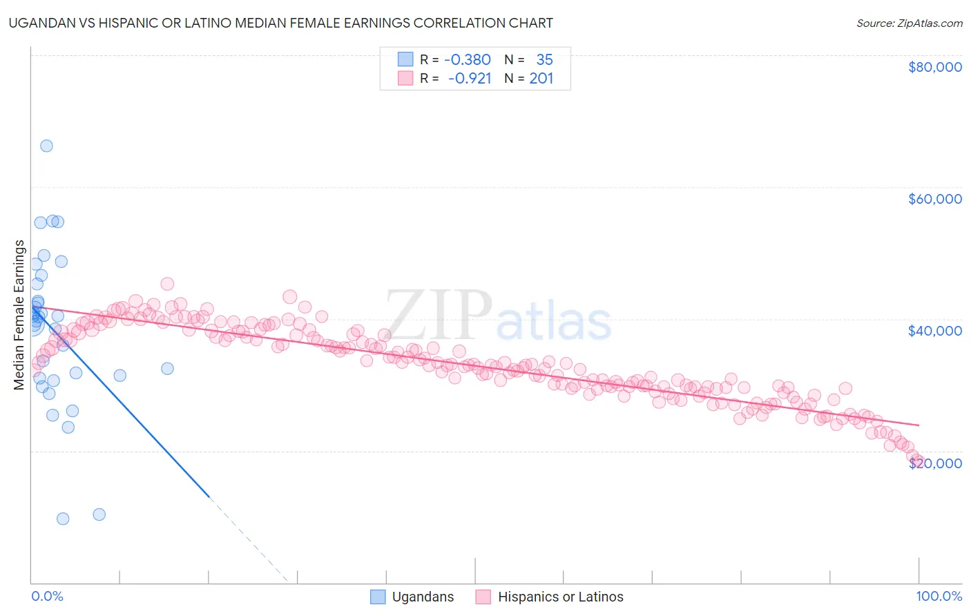 Ugandan vs Hispanic or Latino Median Female Earnings