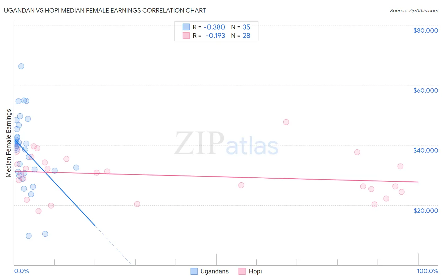 Ugandan vs Hopi Median Female Earnings