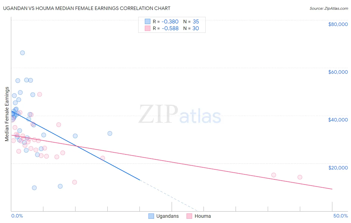 Ugandan vs Houma Median Female Earnings