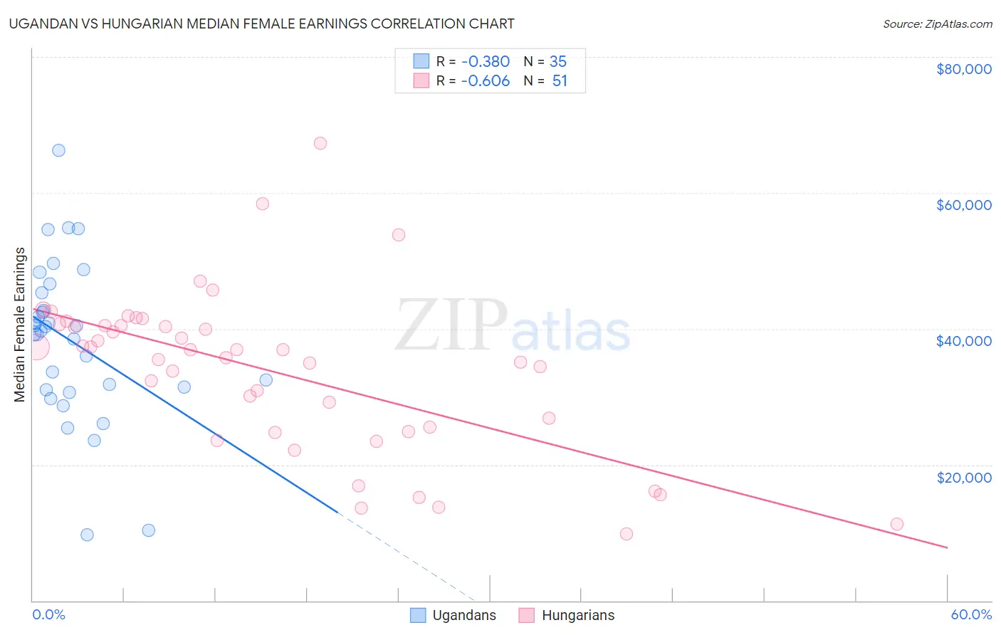 Ugandan vs Hungarian Median Female Earnings