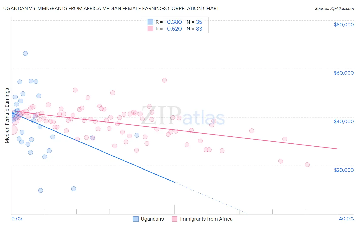 Ugandan vs Immigrants from Africa Median Female Earnings