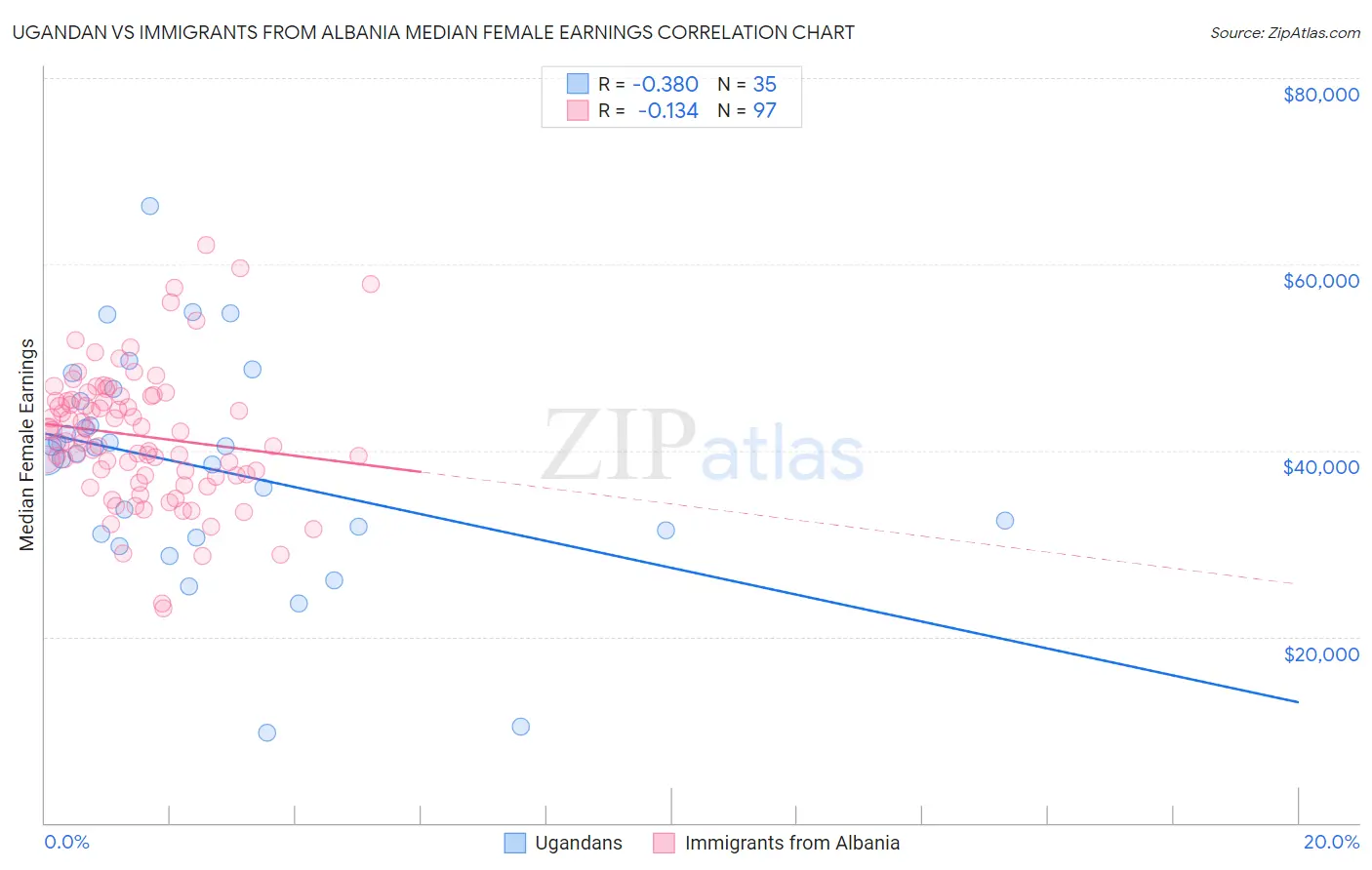 Ugandan vs Immigrants from Albania Median Female Earnings