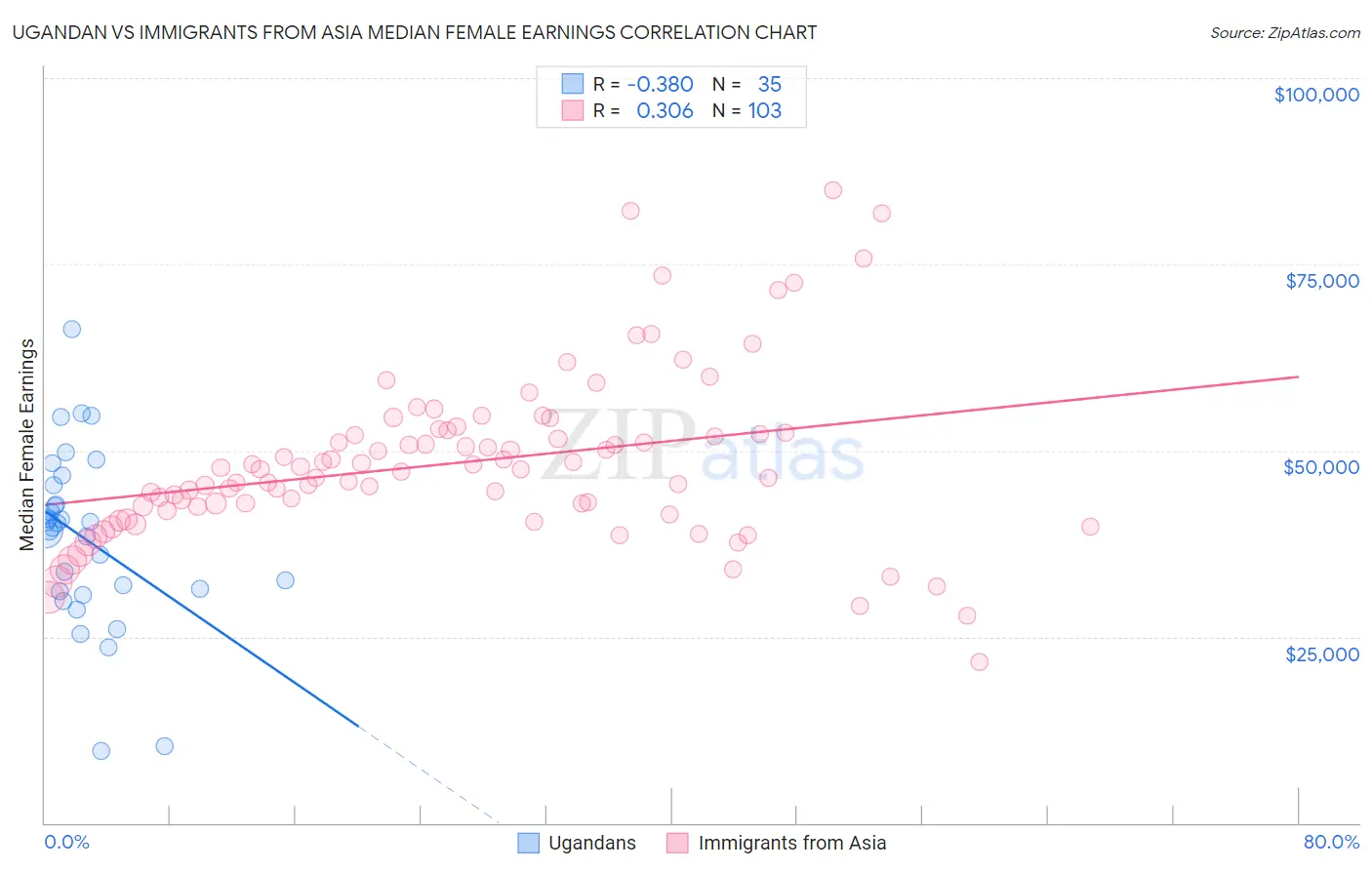 Ugandan vs Immigrants from Asia Median Female Earnings