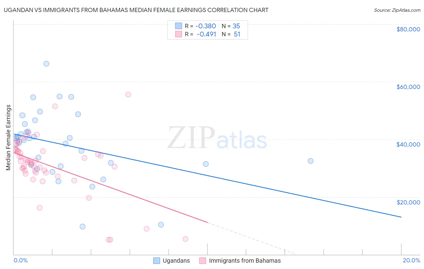 Ugandan vs Immigrants from Bahamas Median Female Earnings