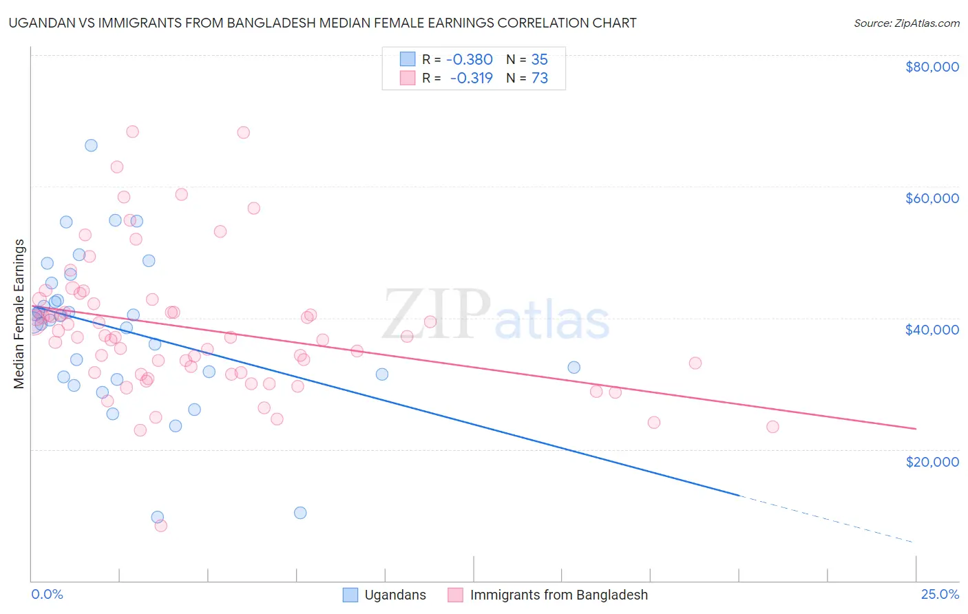Ugandan vs Immigrants from Bangladesh Median Female Earnings