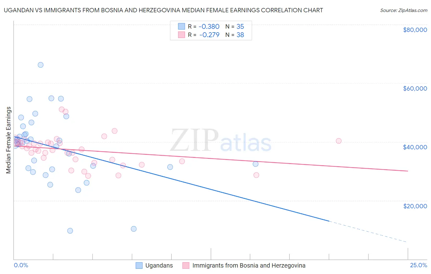 Ugandan vs Immigrants from Bosnia and Herzegovina Median Female Earnings