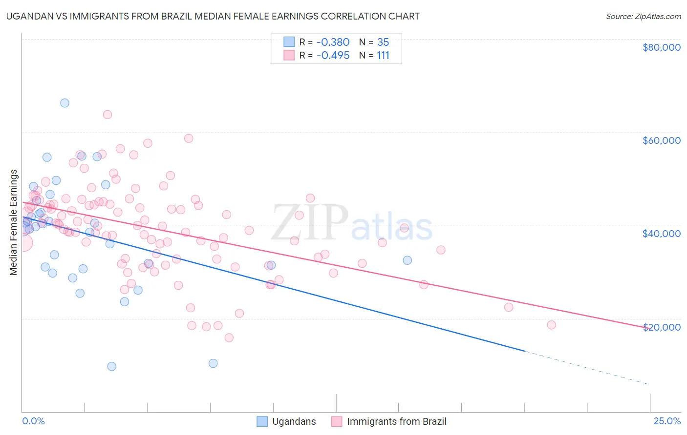 Ugandan vs Immigrants from Brazil Median Female Earnings