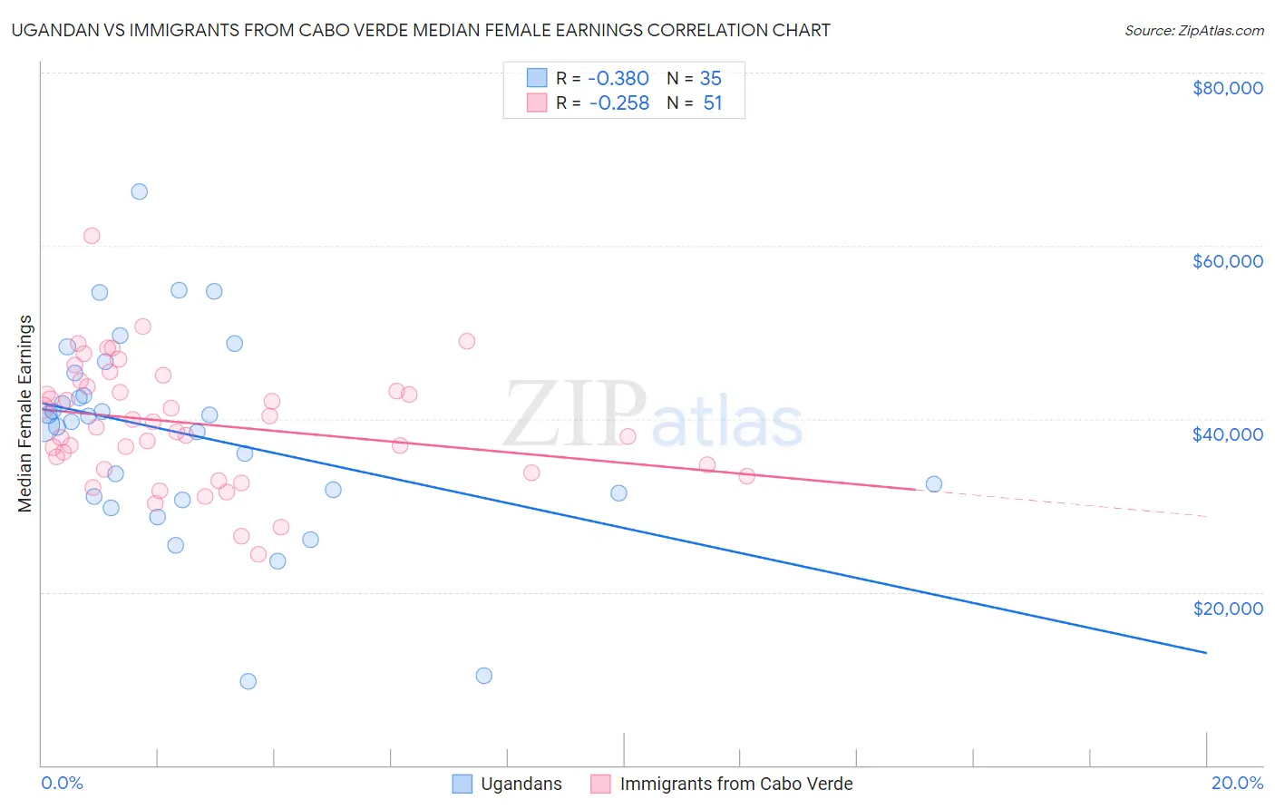 Ugandan vs Immigrants from Cabo Verde Median Female Earnings