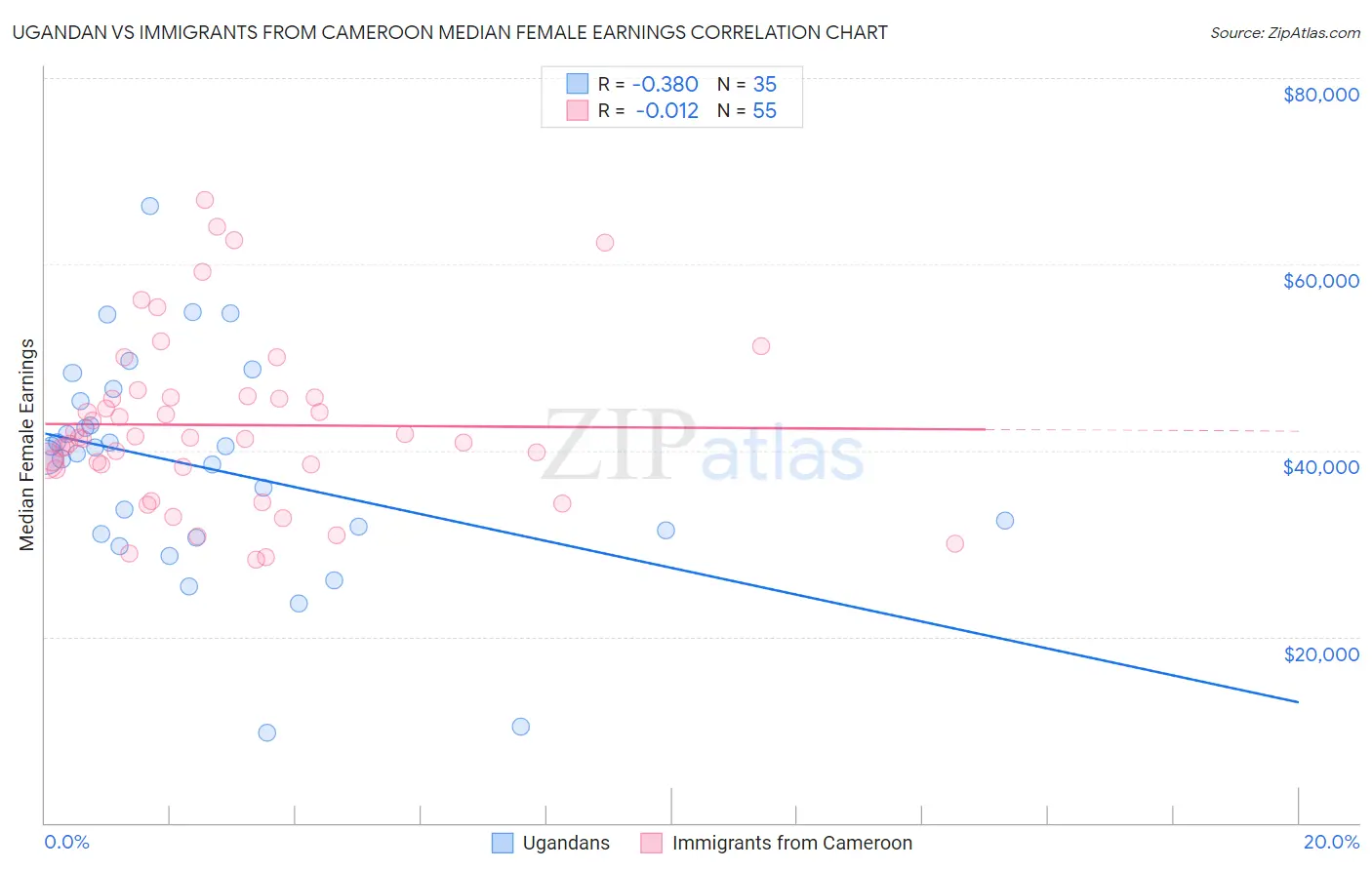 Ugandan vs Immigrants from Cameroon Median Female Earnings