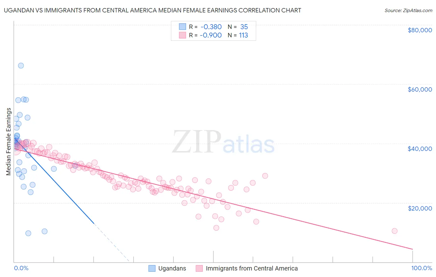 Ugandan vs Immigrants from Central America Median Female Earnings