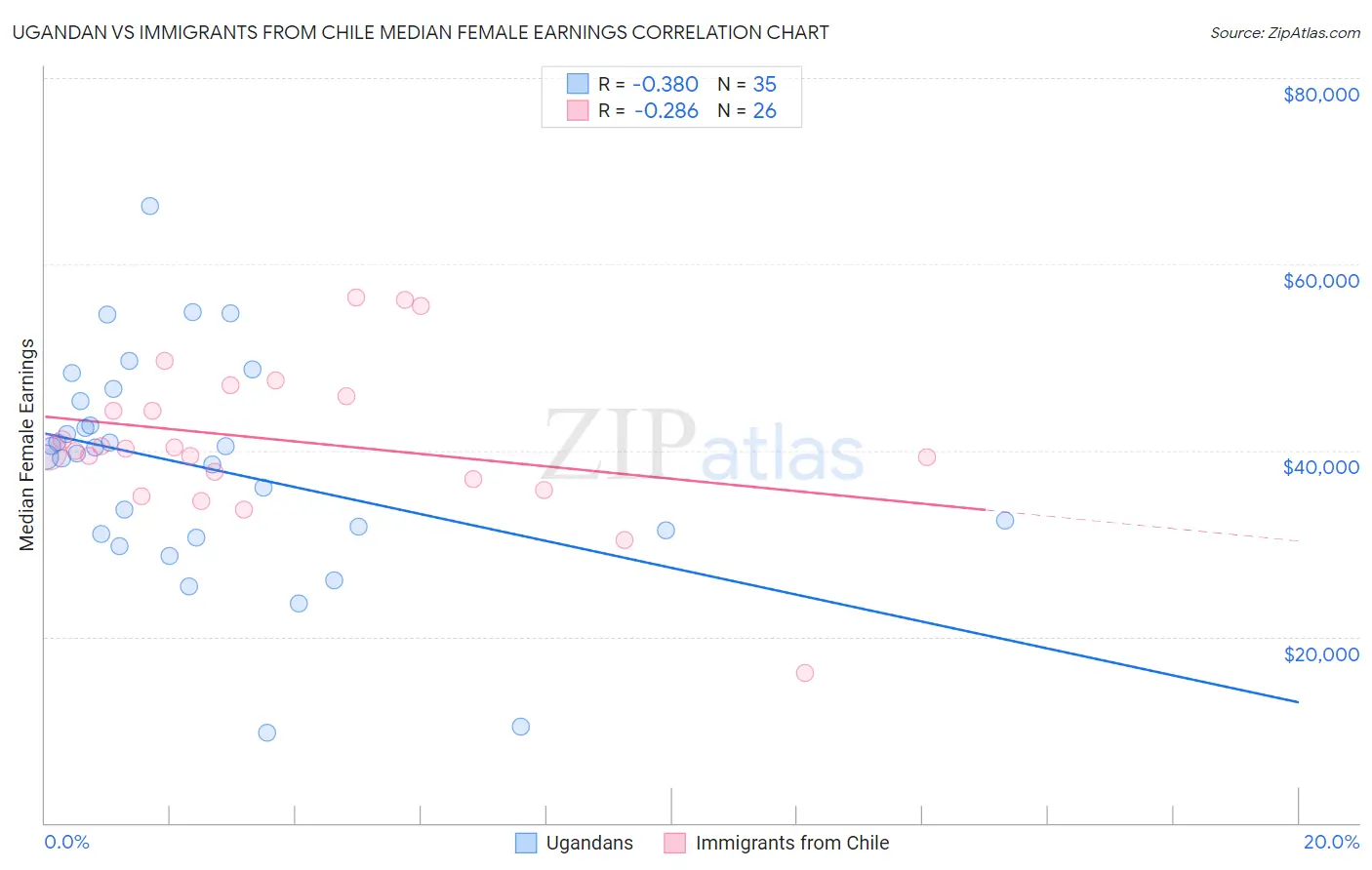 Ugandan vs Immigrants from Chile Median Female Earnings