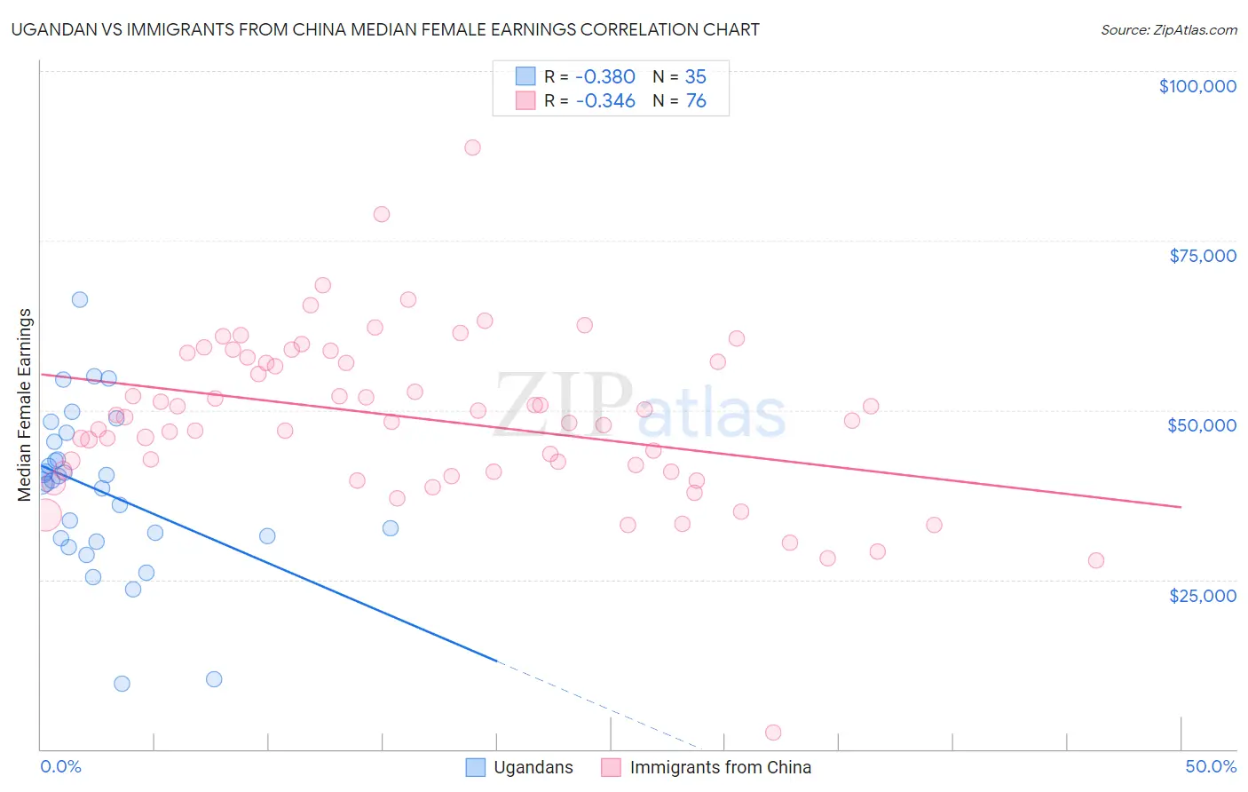 Ugandan vs Immigrants from China Median Female Earnings